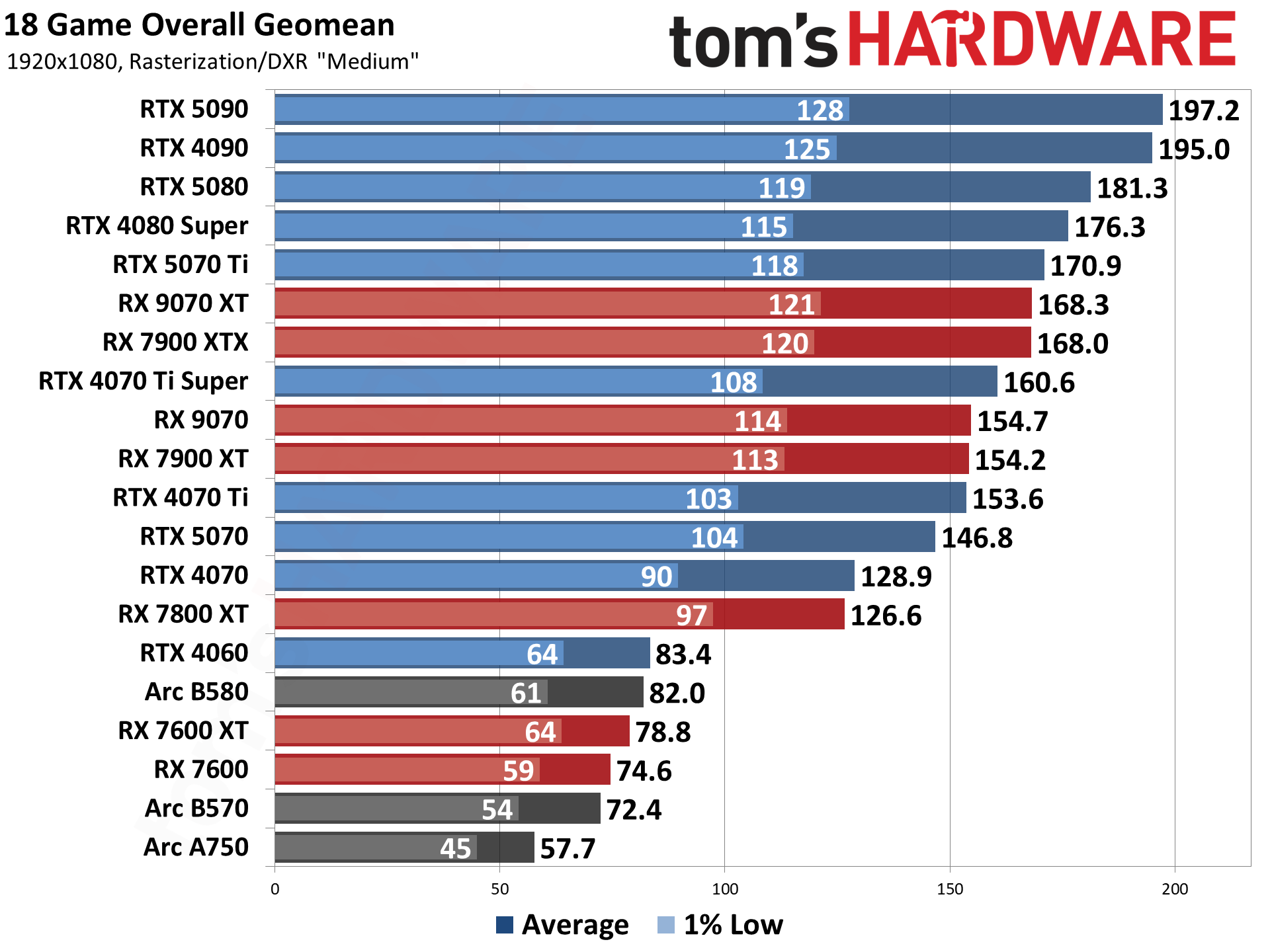 Best Graphics Cards 2025 Top Gaming GPUs For The Money Tom s Hardware