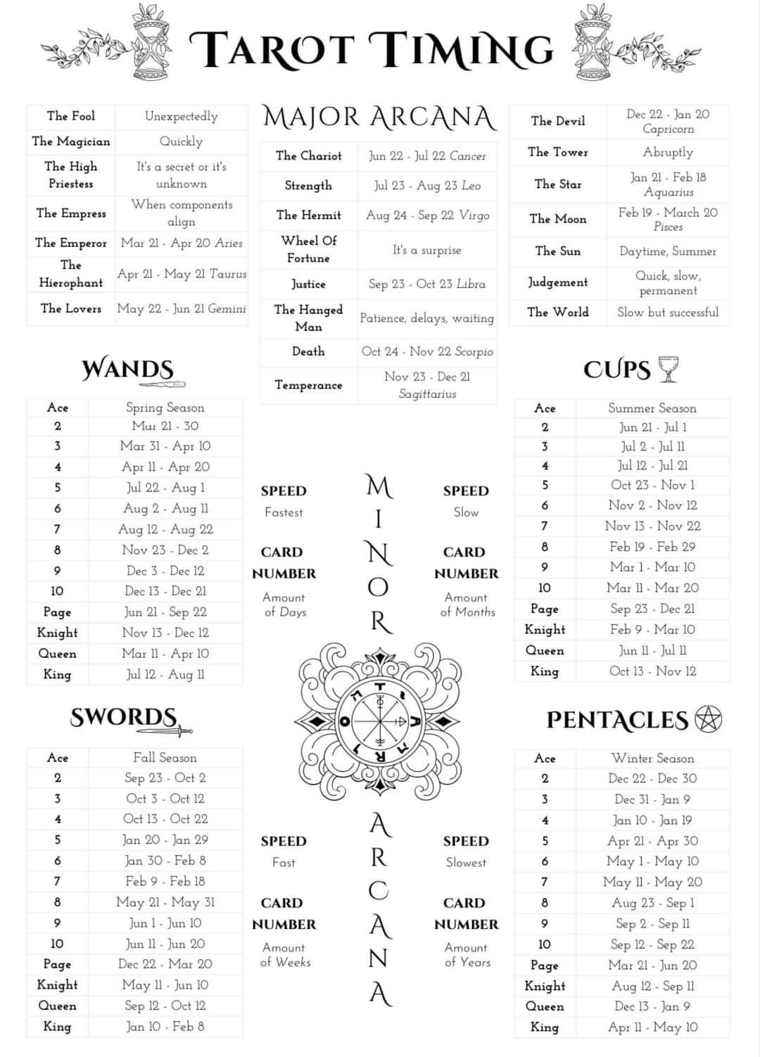Tarot Cards Timing