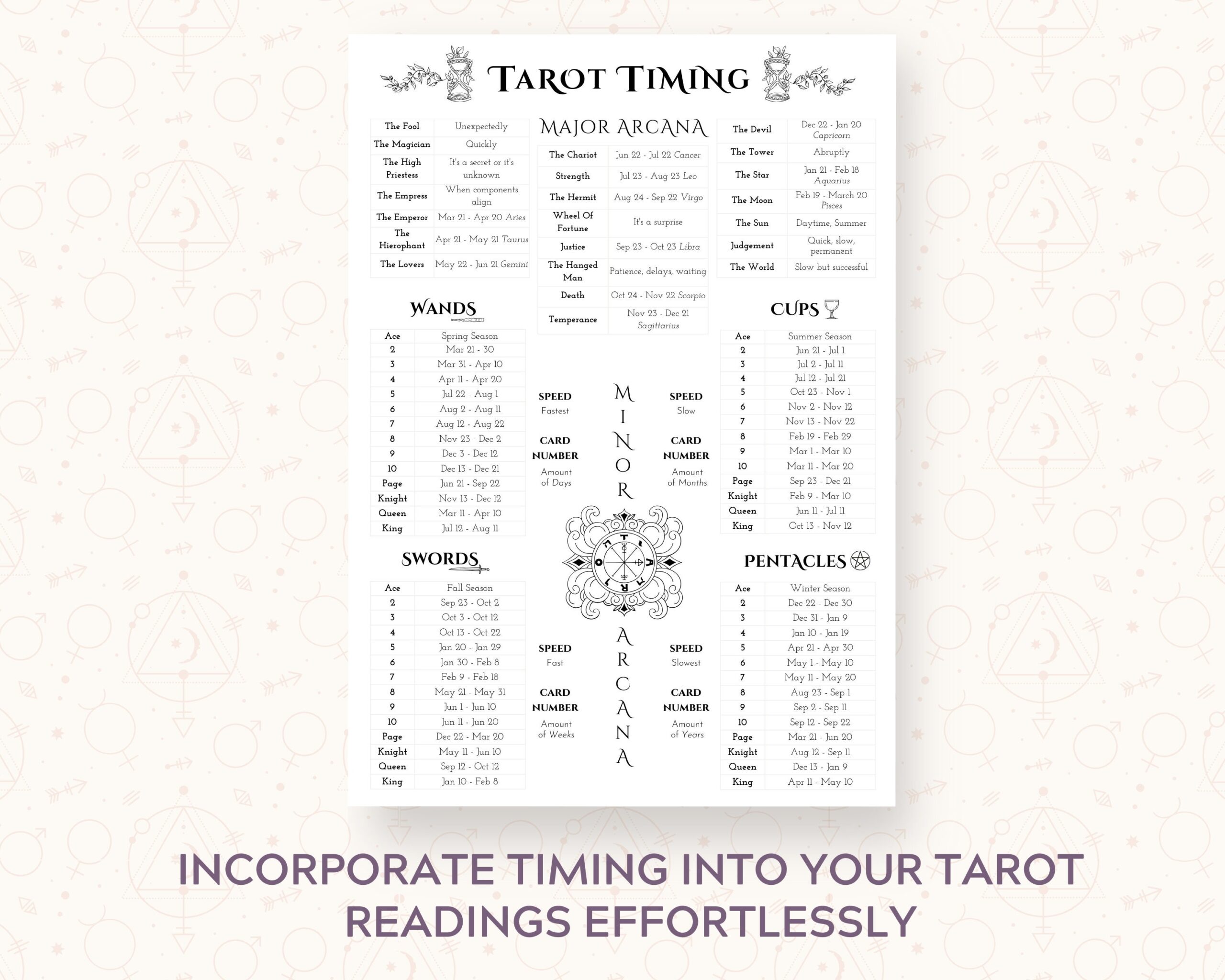 Tarot Timing Cheat Sheet Tarot Reference Guide For Beginner Or Advanced Tarot Cards Rider Waite Instant Download Printable Etsy